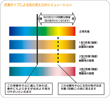 色覚タイプによる色の見え方によるシミュレーション